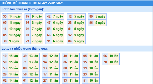 thống kê lô gan xsmb hôm nay 22-1-2025