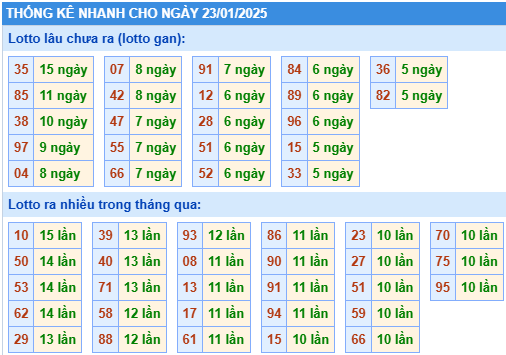 thống kê lô gan xsmb hôm nay 23-1-2025