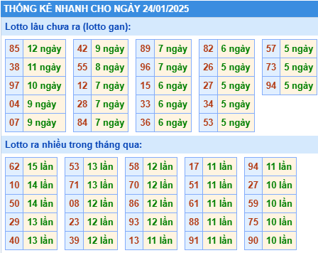 thống kê lô gan xsmb hôm nay 24-1-2025